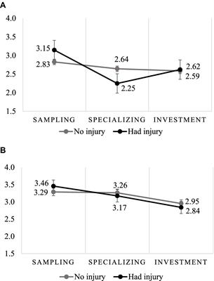 Perceptions of parental involvement in youth handball players, the effects of sport participation stage and sports injury